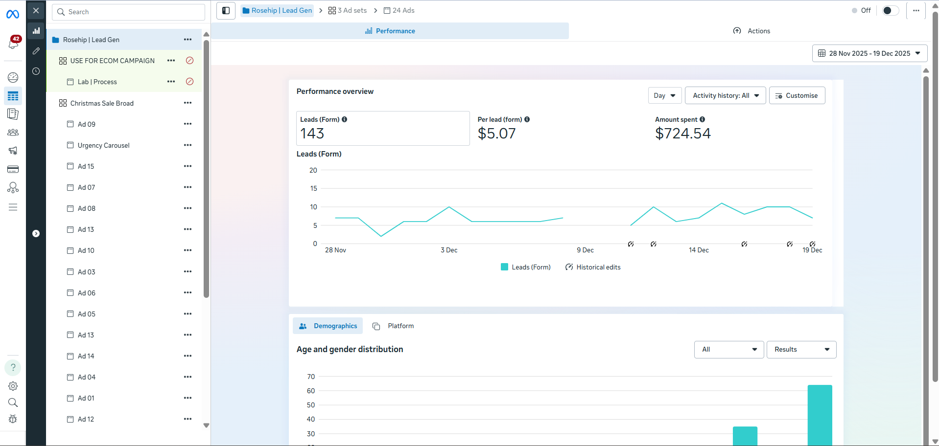 Meta Ads Manager screenshot: 143 leads at $5.07 per lead, $724.54 spent